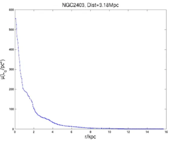 Figure 3.2: NGC2403設定距離為3.18Mpc的亮度分佈圖
